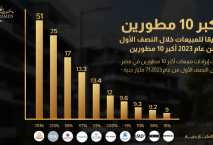 168 مليار جنيه مبيعات أكبر 10 شركات عقارية في مصر في النصف الأول بنسبة نمو 88% 