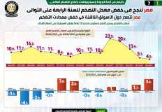 مصر تنجح في خفض معدلات التضخم للسنة الرابعة على التوالي