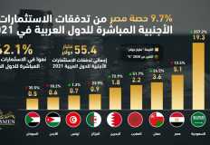 55.4 مليار دولار استثمارات أجنبية للدول العربية في عام 2021.. ومصر في المركز الثالث  القاهرة 27 يونيو 2022