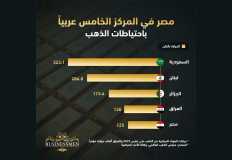 السعودية تتصدر احتياطيات الذهب العربية .. ومصر في المركز الخامس