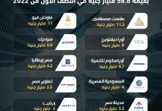 بالأرقام.. مبيعات أبرز 10 شركات عقارية في مصر.. "طلعت مصطفى" تحافظ على الصدارة بـ11.3 مليار جنيه