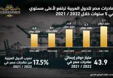 ارتفاع صادرات مصر للدول العربية إلى أعلى معدلاتها في 5 سنوات
