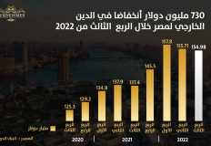للمرة الثانية على التوالي.. 730 مليون دولار انخفاض في الدين الخارجي لمصر (انفوجراف)