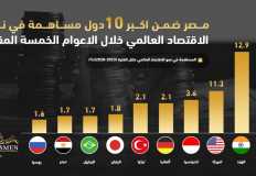 مصر الوحيدة أفريقياً وعربياً ضمن قائمة أكبر 10 دول داعمة لنمو الاقتصاد العالمي