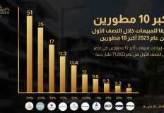 168 مليار جنيه مبيعات أكبر 10 شركات عقارية في مصر في النصف الأول بنسبة نمو 88%