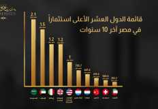 السعودية في الصدارة .. الاستثمارات الأجنبية في مصر تتخطى 66 مليار دولار