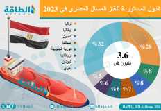 تراجع صادرات مصر من الغاز بمعدل 60% منذ مطلع العام