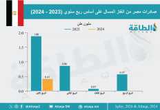 تراجع صادرات الغاز المصري بمعدل 78% خلال 3 اشهر