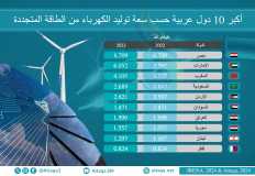 مصر في صدارة الدول العربية من حيث سعة توليد الكهرباء