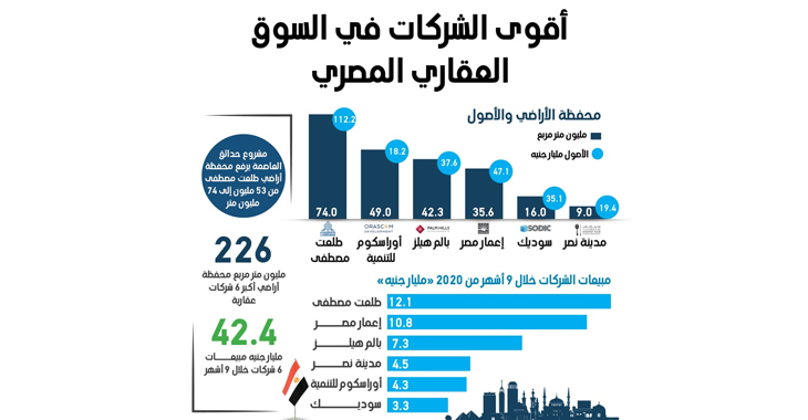 بأداء قوي بمختلف المؤشرات...  طلعت مصطفى تتصدر قائمة الشركات العقارية في مصر