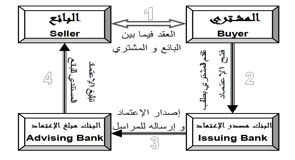مصرفيون: تعمليات من "المركزي" لتسهيل فتح الاعتمادات المستندية