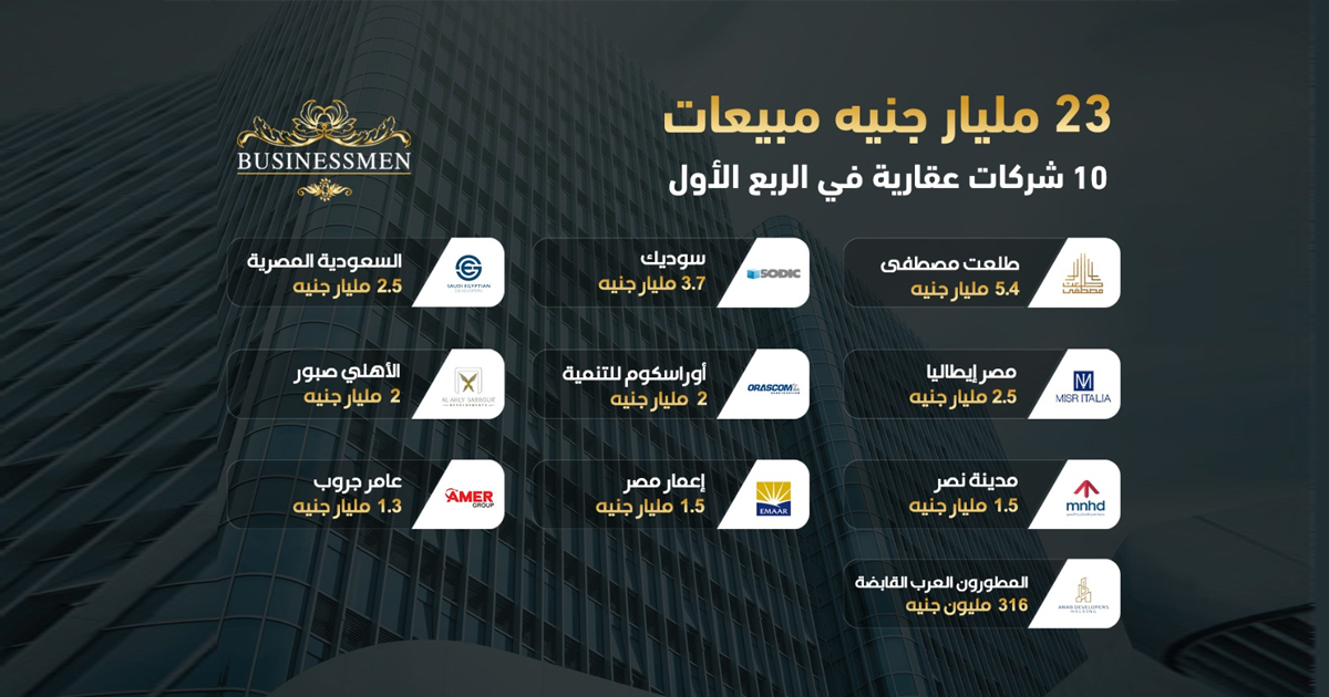 "طلعت مصطفى" تتصدر مبيعات 10 شركات عقارية كبرى في الربع الأول من 2022
