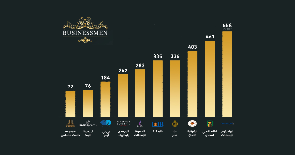 شركة brand finance تعلن أغلى 10 علامات تجارية في مصر عام 2022