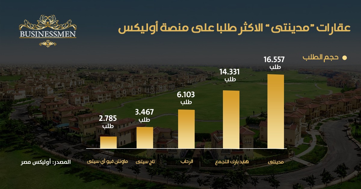 "مدينتي" الأولى على قائمة الأكثر بحثا بمنصة "أوليكس" الإعلانية