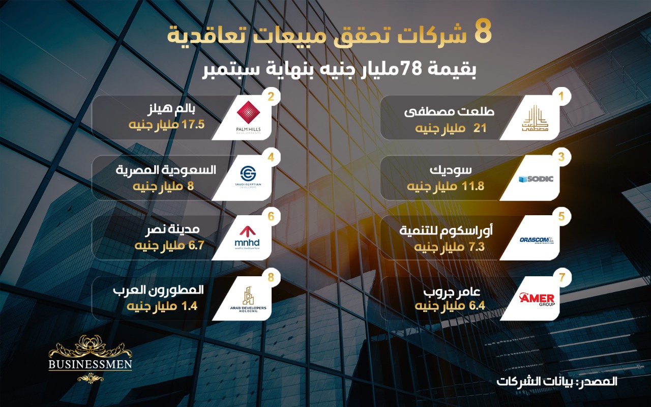 بـ21 مليار جنيه .. "طلعت مصطفى" الأولى من حيث المبيعات التعاقدية بين الشركات العقارية