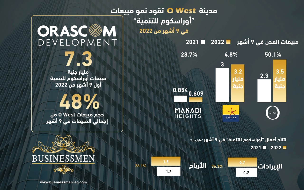 7,3 مليار جنيه مبيعات عقارية لـ"أوراسكوم للتنمية" في 9 أشهر