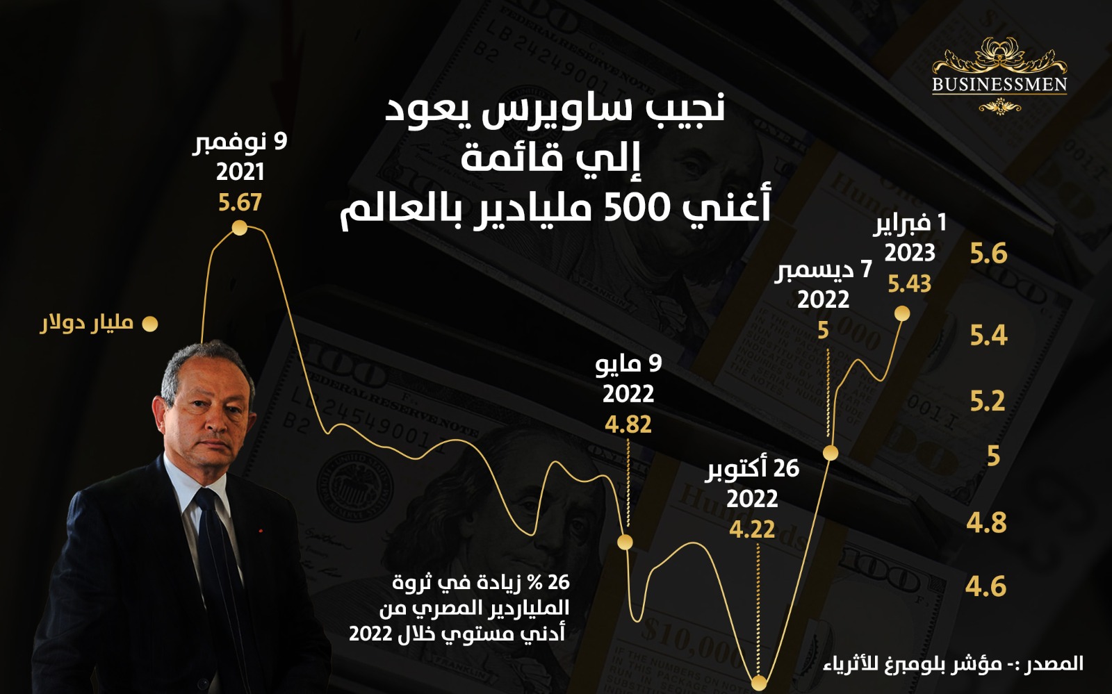 بلومبرغ : الملياردير المصرى نجيب ساويرس ينضم لقائمة أغنى 500 ملياردير فى العالم