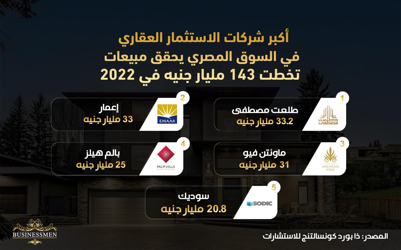 "ذا بورد كونسالتينج للاستشارات": أكبر خمس شركات عقارية في مصر تحقق نموا في المبيعات رغم الصعوبات