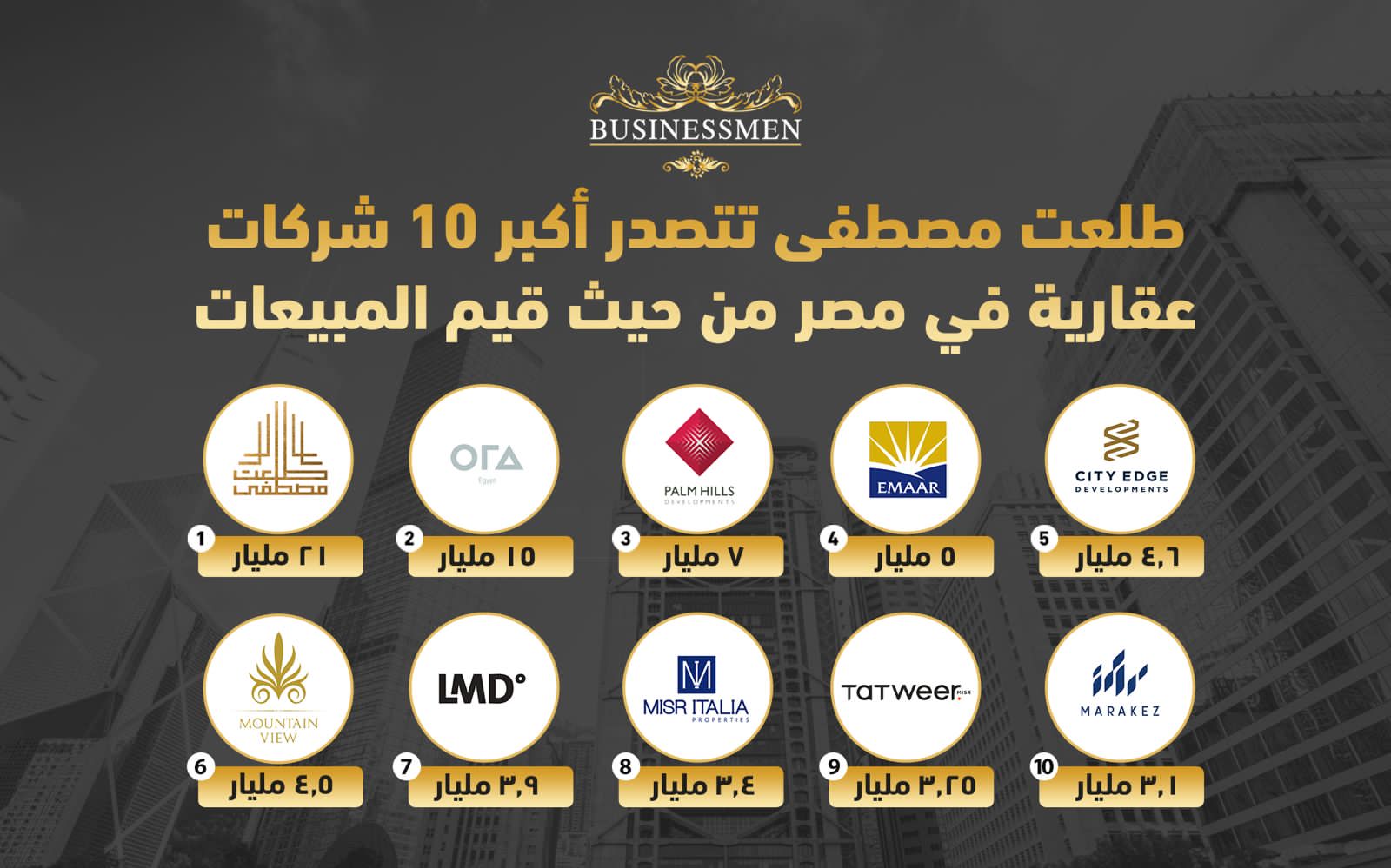 «طلعت مصطفى» تتصدر قائمة المطورين الأكثر مبيعاً في 2023 بـ21 مليار جنيه