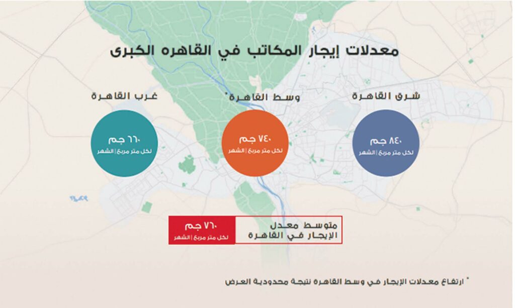 تقرير: السوق العقارية حاليا في مصلحة المستأجرين وتجار التجزئة