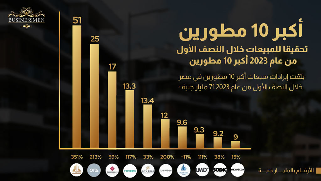 168 مليار جنيه مبيعات أكبر 10 شركات عقارية في مصر في النصف الأول بنسبة نمو 88%