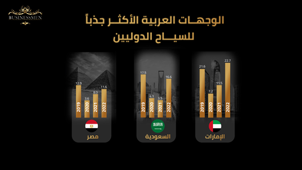 مصر ضمن القائمة .. منظمة السياحة العالمية تكشف الدول العربية الأكثر جذبًا للسياح
