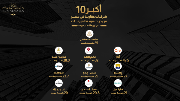 طلعت مصطفى في صدارة الشركات المصرية الأكبر مبيعا عام 2023