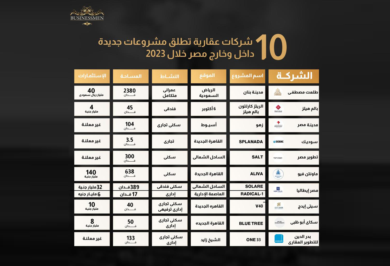 5 آلاف فدان حجم أعمال شركات التطوير المصرية بالداخل والخارج خلال 2023