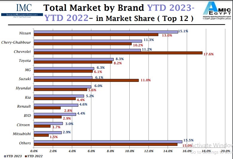 نيسان تواصل قيادة السوق المحلي من حيث السيارات الأكثر مبيعاً