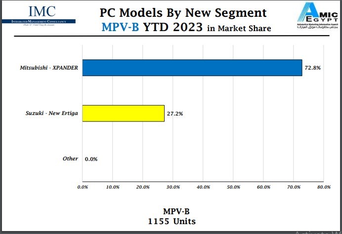 "إكسباندر" و"نيو أرتيجا" تسيطران على مبيعات فئة MPV بمصر خلال 2023