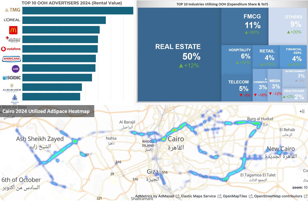 تقرير : حجم إعلانات الطرق  في مصر لعام 2023 بلغ 3.9 مليار جنيه
