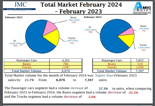 تجارة السيارات تستأنف زخمها والمبيعات ترتفع بنسبة 20%