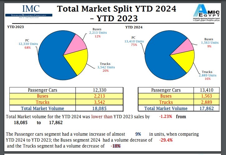 تراجع مبيعات السيارات في مصر خلال شهر مارس الماضي
