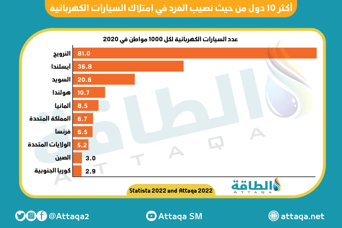 السيارات الكهربائية تقتل ضعف أعداد ضحايا المركبات الكهربائية.. تعرف على السبب