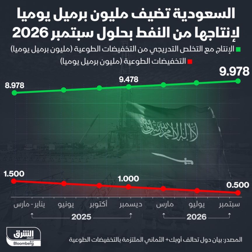 بلومبرج: انتاج النفط السعودي سيرتفع بمقدار مليون برميل بحلول سبتمبر 2026