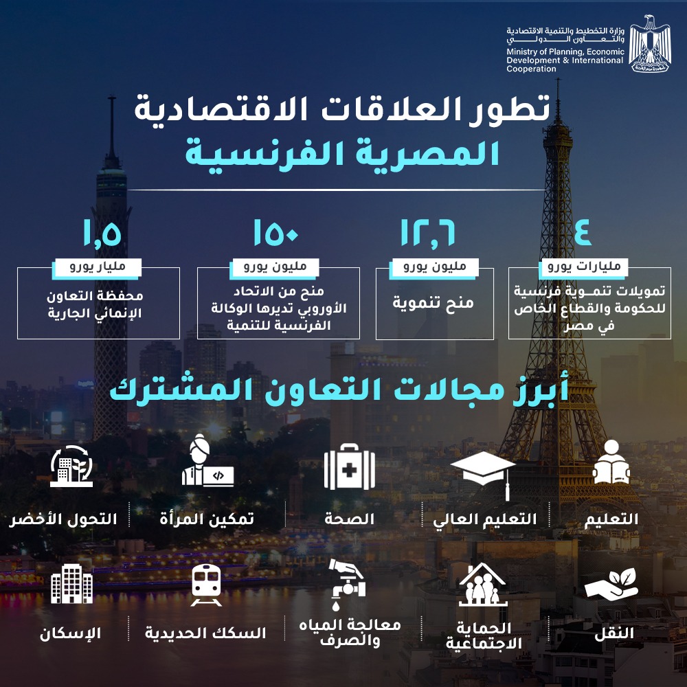 تزامنًا مع زيارة الرئيس الفرنسي لمصر.. وزارة التخطيط والتنمية الاقتصادية والتعاون الدولي تستعرض تقريرًا حول تطور العلاقات الاقتصادية المصرية الفرنسية.