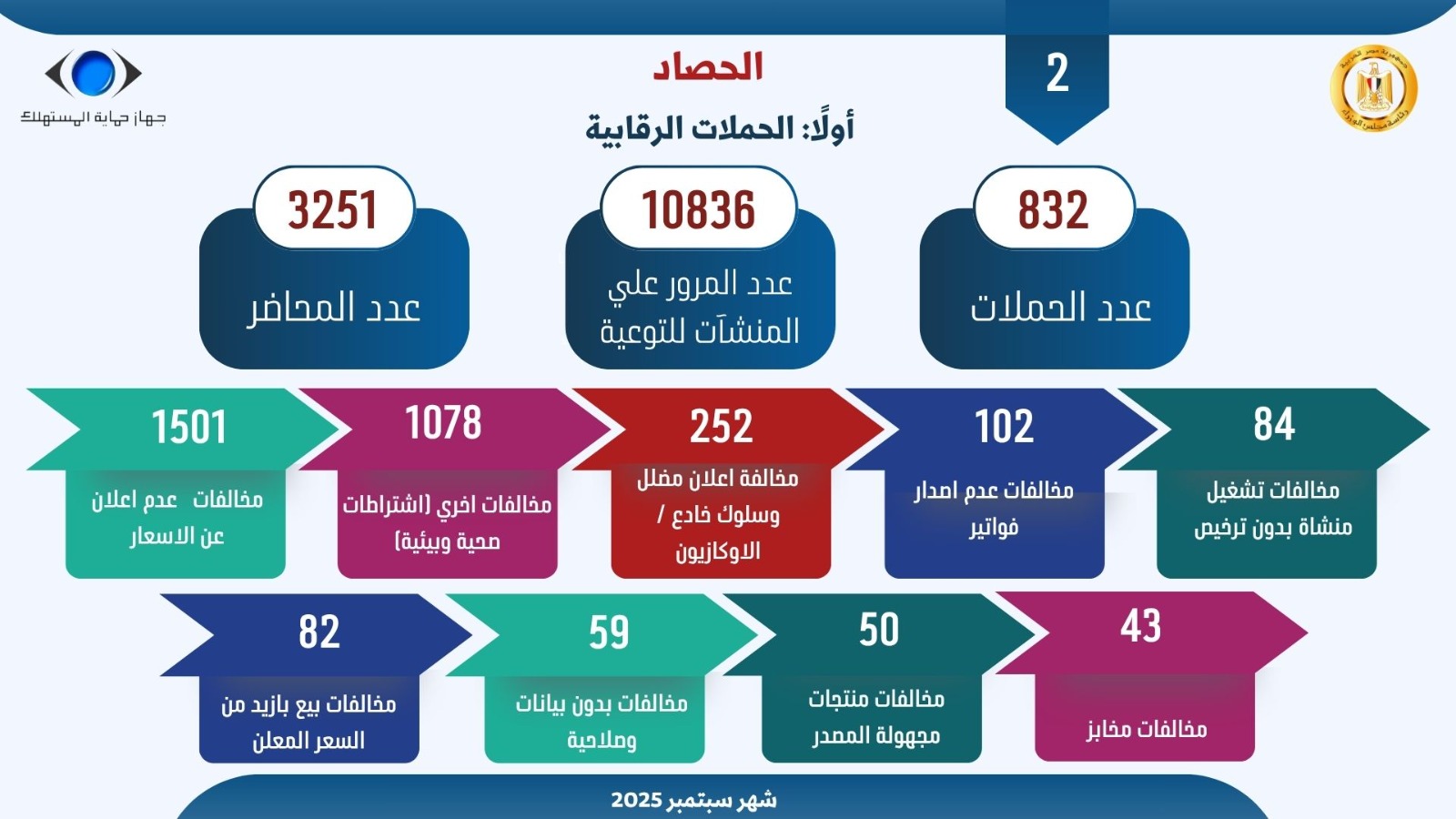 رئيس جهاز حماية المستهلك يستعرض جهود الجهاز في ضبط الأسواق وحماية حقوق المواطنين خلال شهر سبتمبر