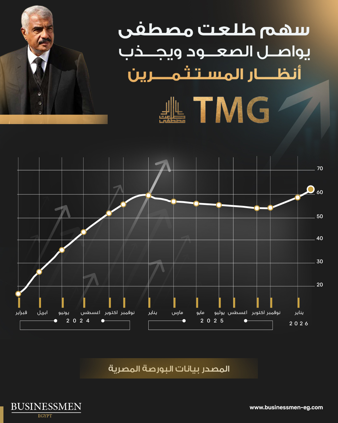 سهم طلعت مصطفى يقارب الـ91 جنيها