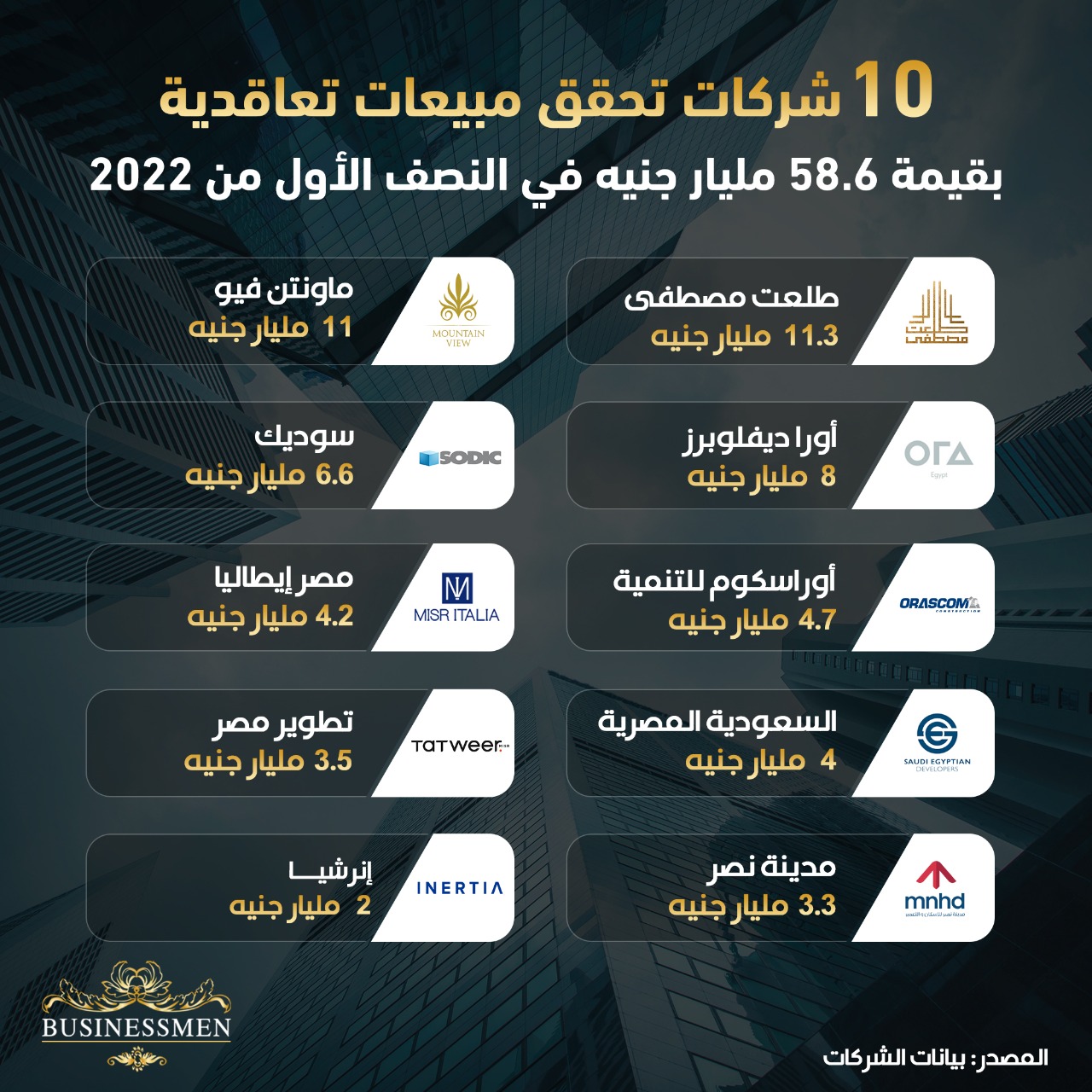 مبيعات أبرز 10 شركات عقارية في مصر