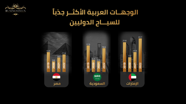 الدول العربية الأكثر جذبًا للسياح