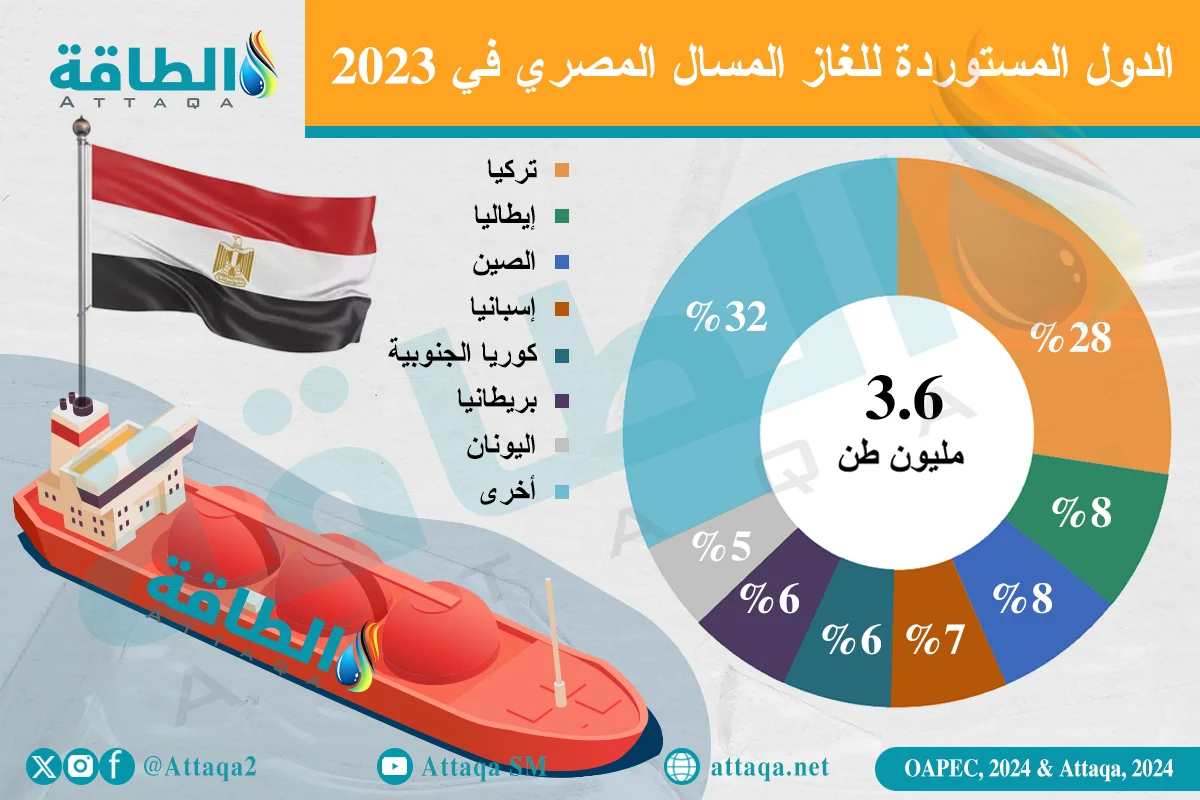 أبرز الدول المستوردة للغاز المسال المصري في 2023 وفقا لمنصة الطاقة