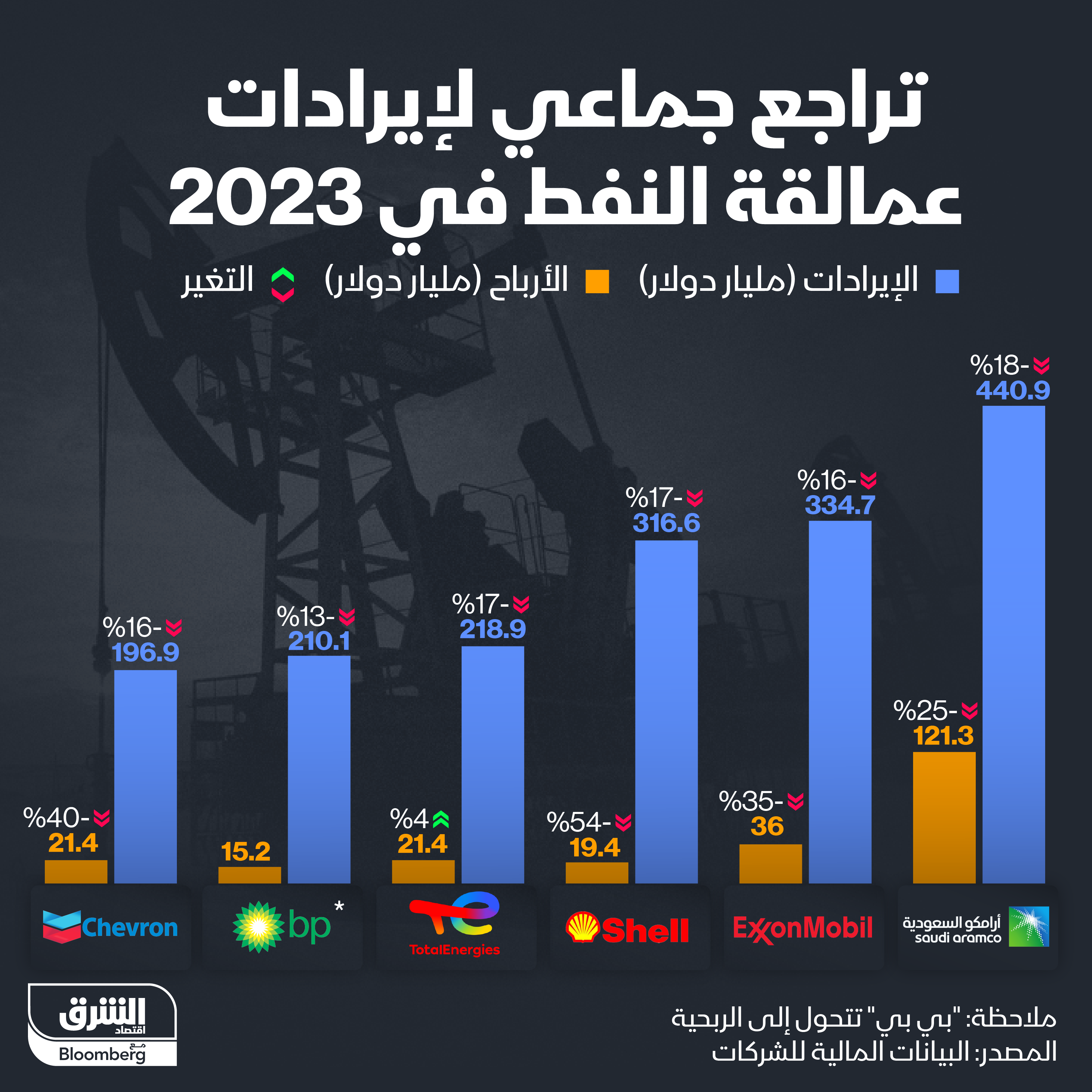إيرادات وأرباح شركات النفط الكبرى في 2023