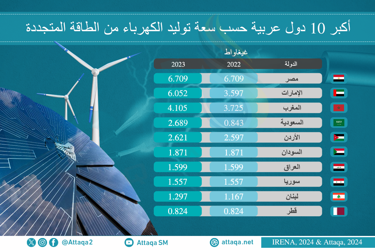 أكبر عشر دول عربية من حيث سعة انتاج الكهرباء وفقا لمنصة الطاقة